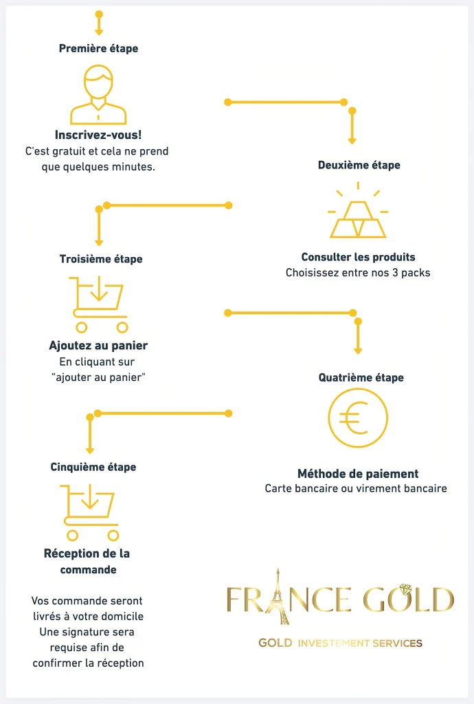 guide d achat